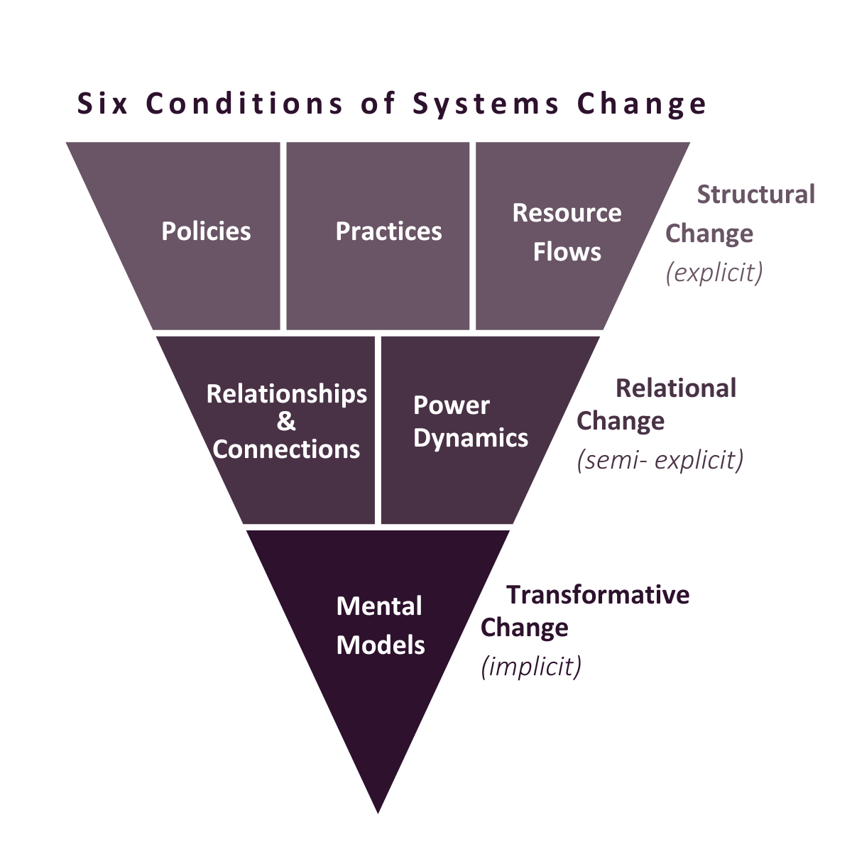 Six conditions of systems change - policies, practices, resource flows, relationships, power dynamics, mental models